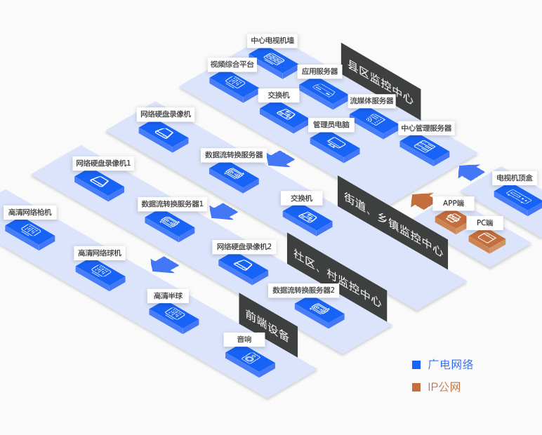 雪亮工程拓撲圖